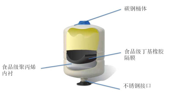 CWT系列小型囊式式壓力罐